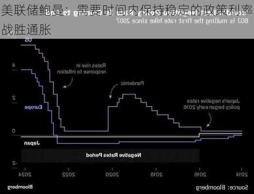 美联储鲍曼：需要时间内保持稳定的政策利率战胜通胀