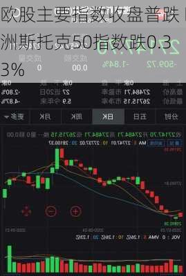 欧股主要指数收盘普跌 欧洲斯托克50指数跌0.33%