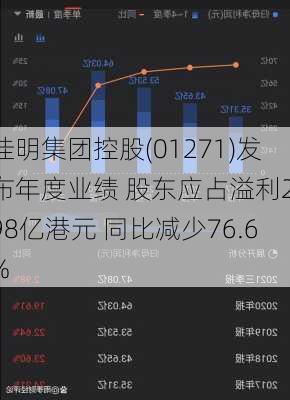 佳明集团控股(01271)发布年度业绩 股东应占溢利2.98亿港元 同比减少76.6%