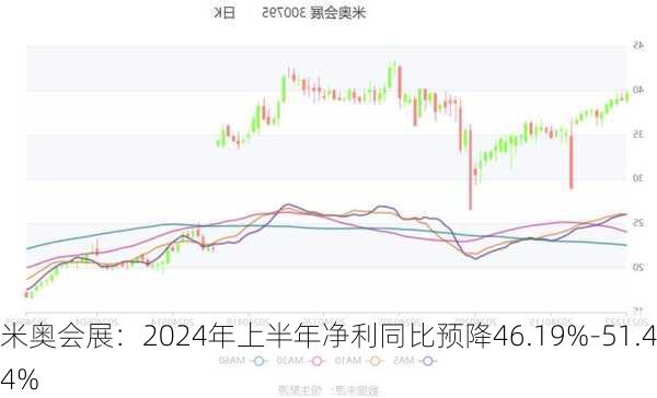 米奥会展：2024年上半年净利同比预降46.19%-51.44%