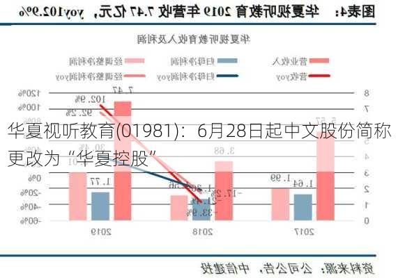 华夏视听教育(01981)：6月28日起中文股份简称更改为“华夏控股”