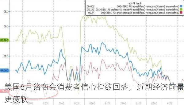 美国6月谘商会消费者信心指数回落，近期经济前景更疲软