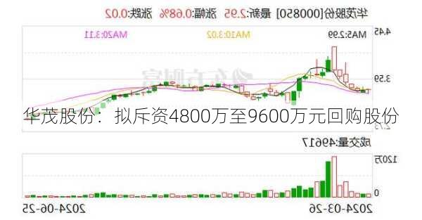 华茂股份：拟斥资4800万至9600万元回购股份