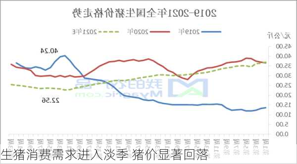 生猪消费需求进入淡季 猪价显著回落