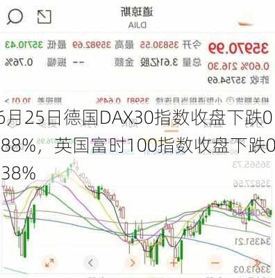 6月25日德国DAX30指数收盘下跌0.88%，英国富时100指数收盘下跌0.38%