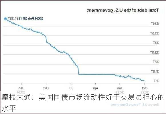 摩根大通：美国国债市场流动性好于交易员担心的水平