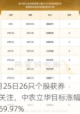 6月25日26只个股获券商关注，中农立华目标涨幅达69.97%