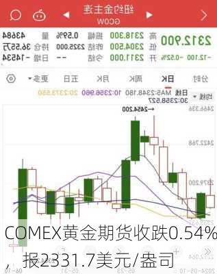 COMEX黄金期货收跌0.54%，报2331.7美元/盎司