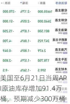 美国至6月21日当周API原油库存增加91.4万桶，预期减少300万桶