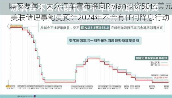 隔夜要闻：大众汽车宣布将向Rivian投资50亿美元 美联储理事鲍曼预计2024年不会有任何降息行动