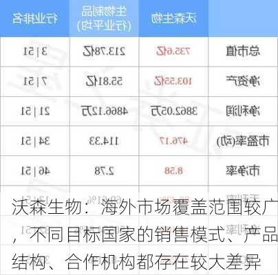 沃森生物：海外市场覆盖范围较广，不同目标国家的销售模式、产品结构、合作机构都存在较大差异