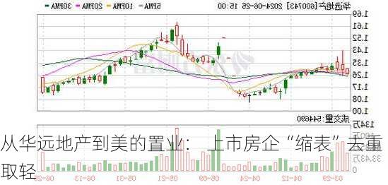 从华远地产到美的置业： 上市房企“缩表”去重取轻