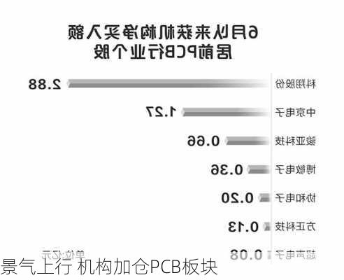 景气上行 机构加仓PCB板块