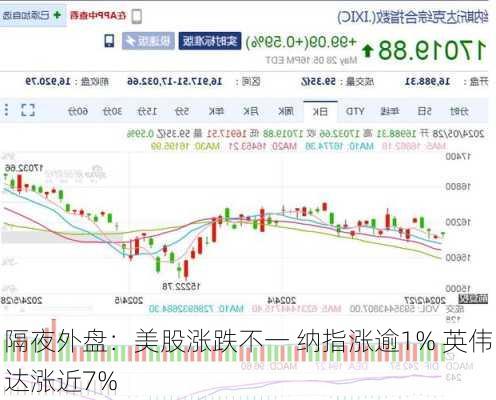 隔夜外盘：美股涨跌不一 纳指涨逾1% 英伟达涨近7%