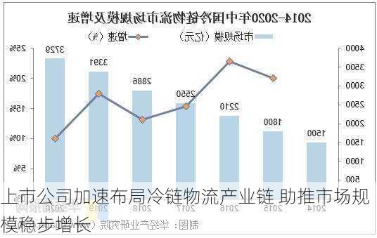 上市公司加速布局冷链物流产业链 助推市场规模稳步增长