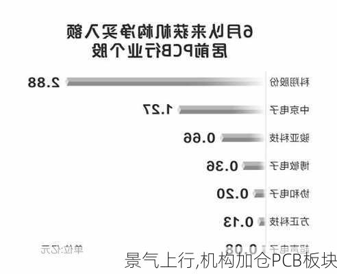 景气上行,机构加仓PCB板块