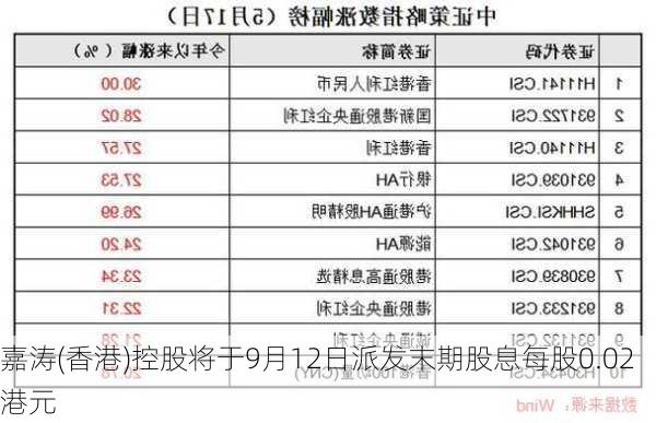 嘉涛(香港)控股将于9月12日派发末期股息每股0.02港元