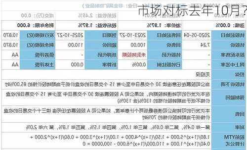 市场对标去年10月？