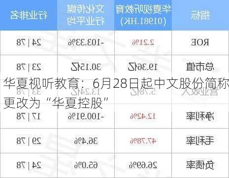 华夏视听教育：6月28日起中文股份简称更改为“华夏控股”