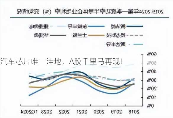 汽车芯片唯一洼地，A股千里马再现！