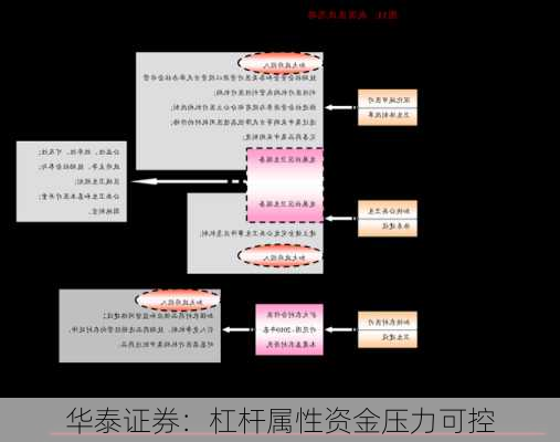 华泰证券：杠杆属性资金压力可控