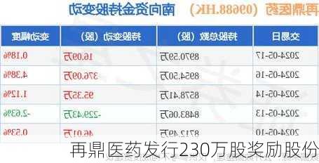 再鼎医药发行230万股奖励股份