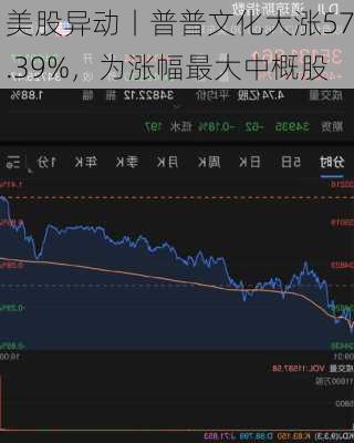 美股异动丨普普文化大涨57.39%，为涨幅最大中概股