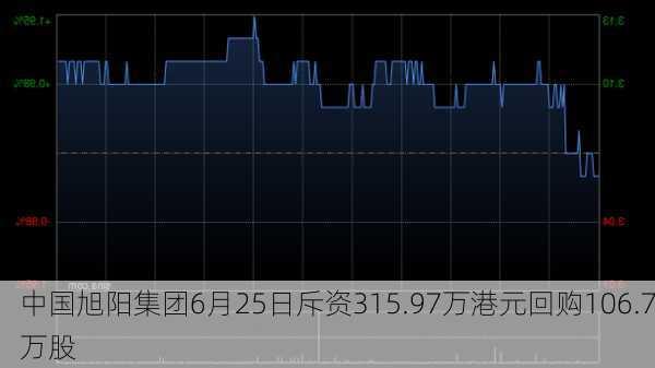 中国旭阳集团6月25日斥资315.97万港元回购106.7万股