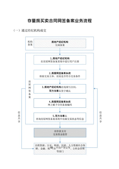 如何掌握购房合同网签的具体流程？