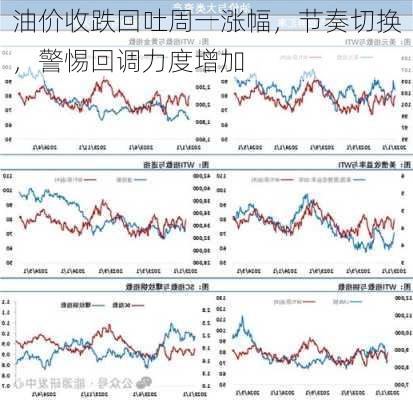 油价收跌回吐周一涨幅，节奏切换，警惕回调力度增加