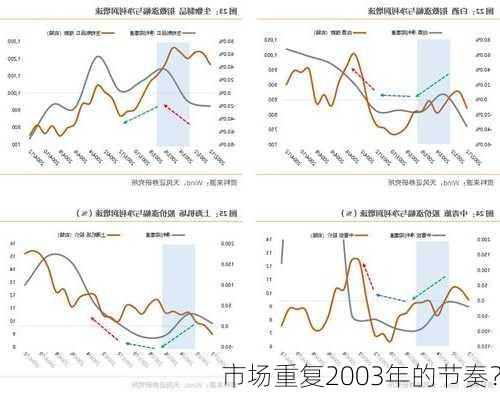 市场重复2003年的节奏？