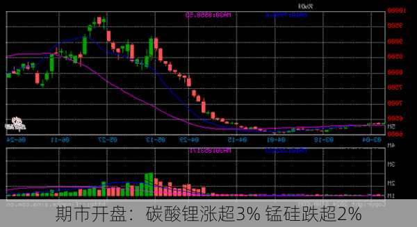 期市开盘：碳酸锂涨超3% 锰硅跌超2%