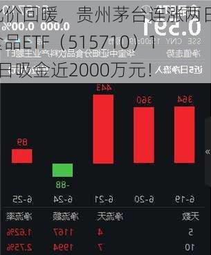 批价回暖，贵州茅台连涨两日，食品ETF（515710）10日吸金近2000万元！