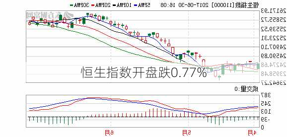 恒生指数开盘跌0.77%