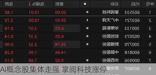 AI概念股集体走强 掌阅科技涨停