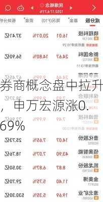 券商概念盘中拉升，申万宏源涨0.69%