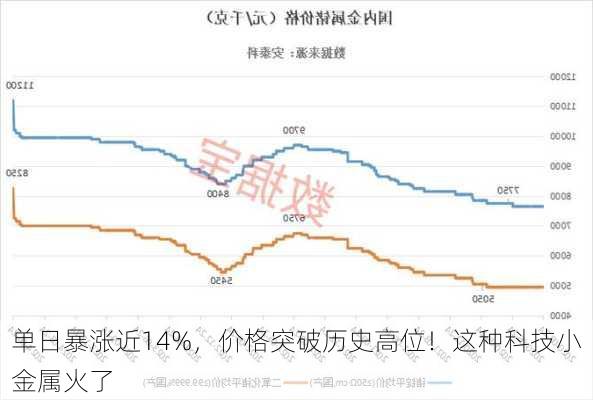 单日暴涨近14%，价格突破历史高位！这种科技小金属火了