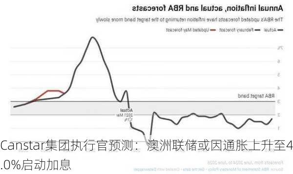 Canstar集团执行官预测：澳洲联储或因通胀上升至4.0%启动加息