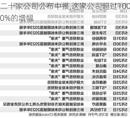 二十家公司公布中报,这家公司超过1000%的增幅