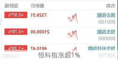 恒科指涨超1%