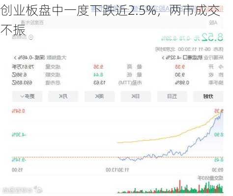 创业板盘中一度下跌近2.5%，两市成交不振