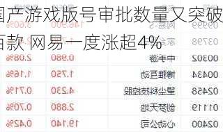 国产游戏版号审批数量又突破百款 网易一度涨超4%