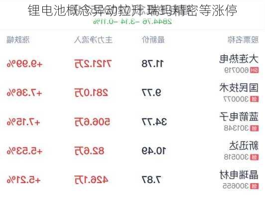 锂电池概念异动拉升 瑞玛精密等涨停