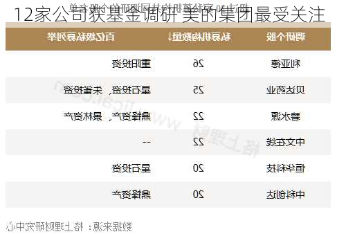 12家公司获基金调研 美的集团最受关注