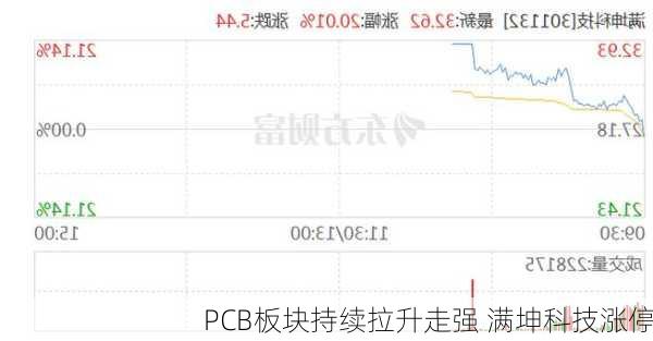 PCB板块持续拉升走强 满坤科技涨停