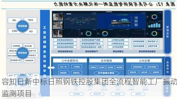 容知日新中标日照钢铁控股集团全流程智能工厂振动监测项目