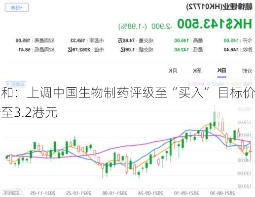 大和：上调中国生物制药评级至“买入” 目标价升至3.2港元