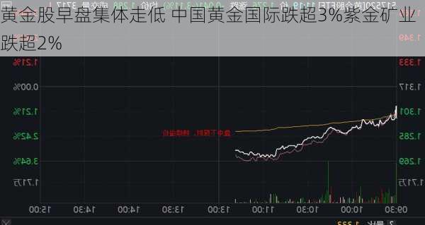 黄金股早盘集体走低 中国黄金国际跌超3%紫金矿业跌超2%