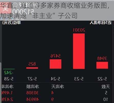 华鑫、海通等多家券商收缩业务版图，加速清退“非主业”子公司