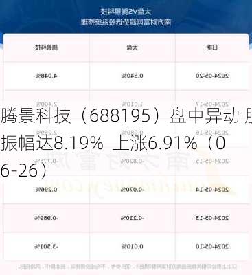 腾景科技（688195）盘中异动 股价振幅达8.19%  上涨6.91%（06-26）